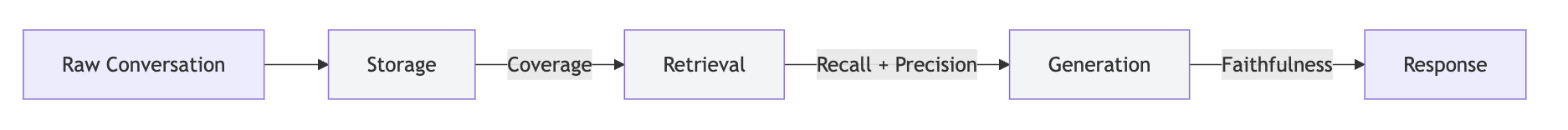 Memory Pipeline